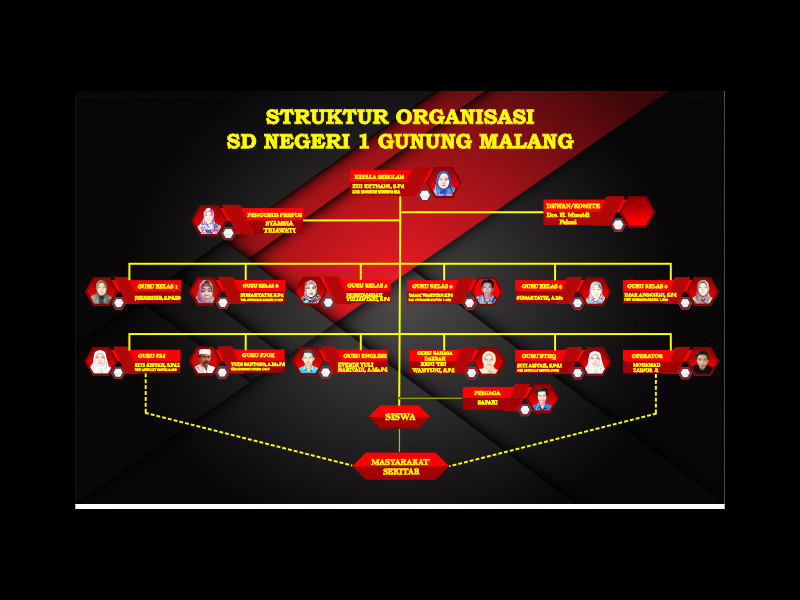 Struktur Organisasi - SD NEGERI 1 GUNUNG MALANG